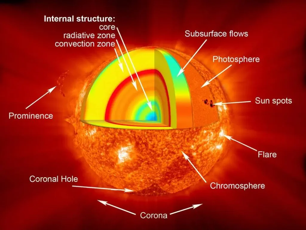 太陽の模式図