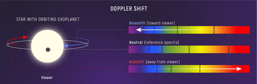 Doppler Shift of a Star’s Spectrum