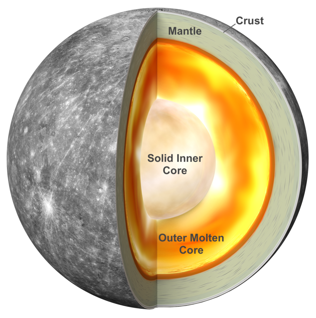 A graphical representation of Mercury’s internal structure.