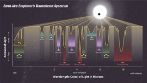 Earth-like Exoplanet’s Transmission Spectrum