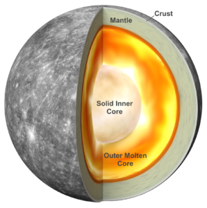 A graphical representation of Mercury’s internal structure.